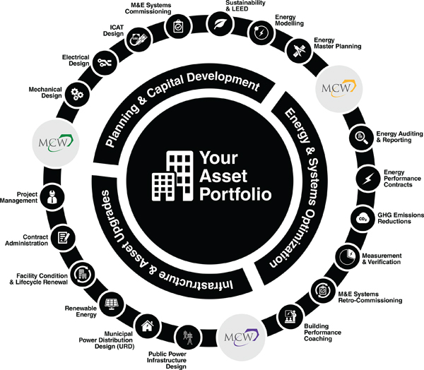 The life of an Asset (or Asset Portfolio) with MCW