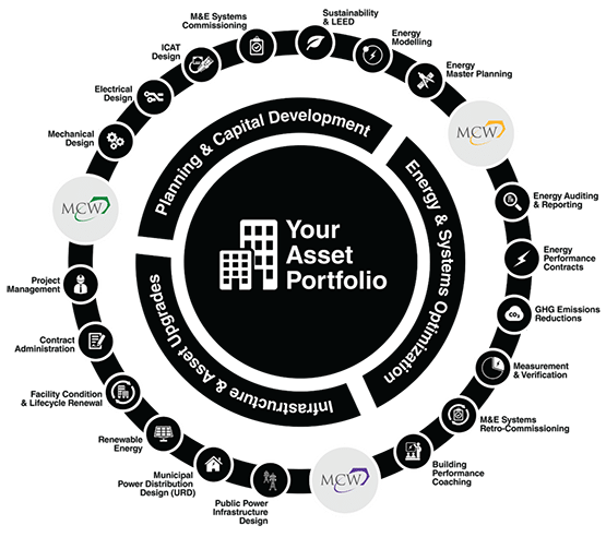 A circular diagram illustrates various services around a "Your Asset Portfolio" center, including energy optimization, capital development, and infrastructure upgrades, with the MCW Group logo.