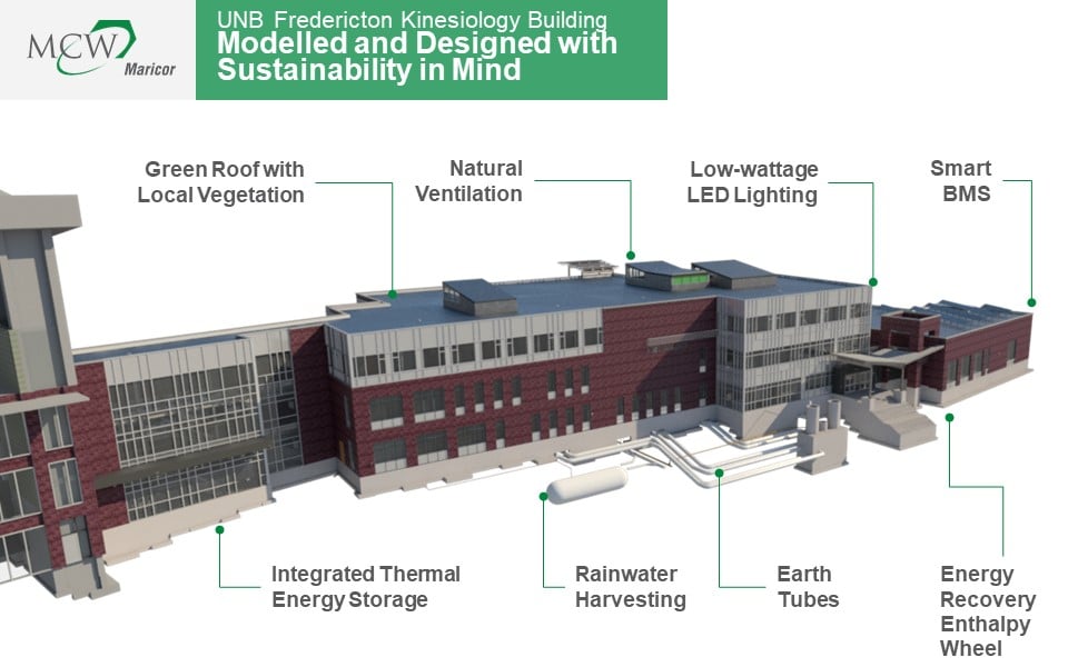 A digital rendering of the award-winning UNB Fredericton Kinesiology Building highlights its sustainable features, including a green roof, natural ventilation, LED lighting, smart BMS, energy storage, rainwater harvesting, and earth tubes—earning it an ACEC Pinnacle Award.