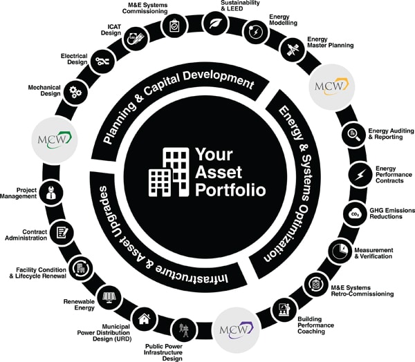 A circular infographic titled "Your Asset Portfolio" showing three segments: Planning & Capital Development, Infrastructure & Asset Upgrades, and Energy & Systems Optimization across different business units. Various related services are listed.