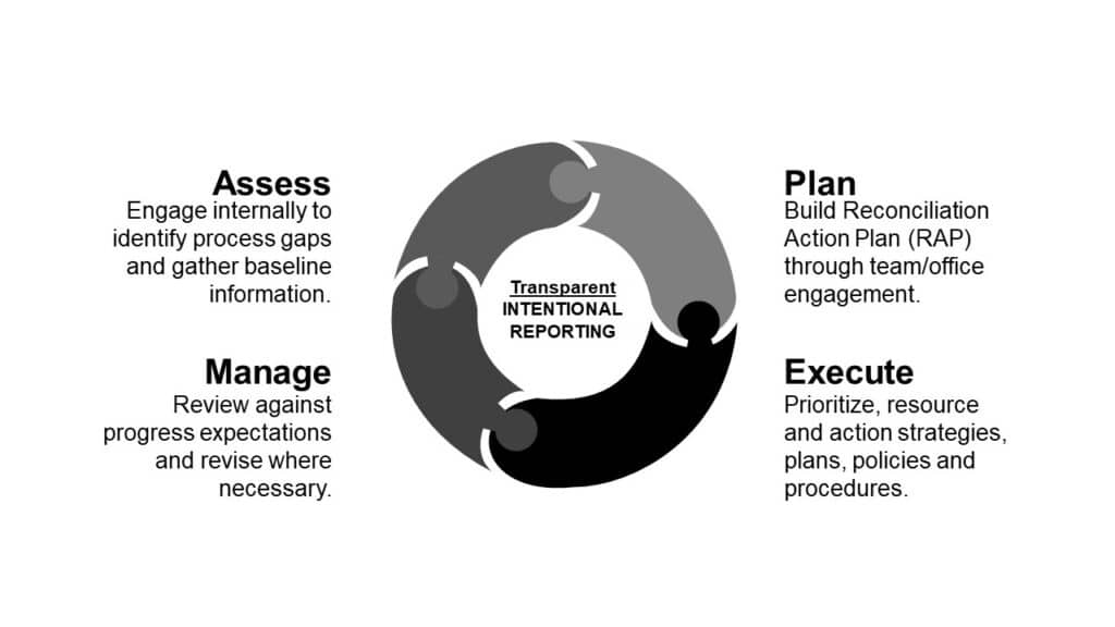 Circular diagram with four sections: Assess, Plan, Execute, Manage. At the center, it states "Transparent Intentional Reporting." Each section describes associated actions related to Indigenous RAP development and fostering relations.