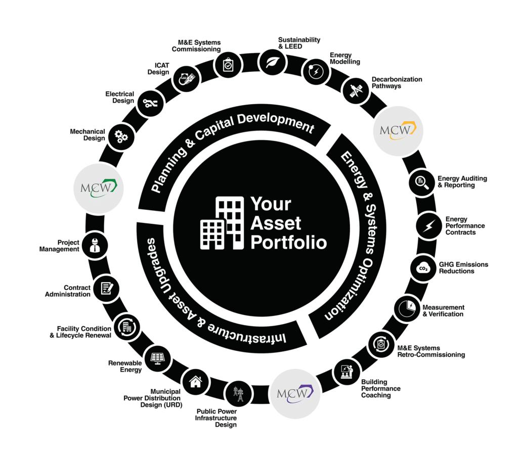 Life of an Asset Portfolio with MCW