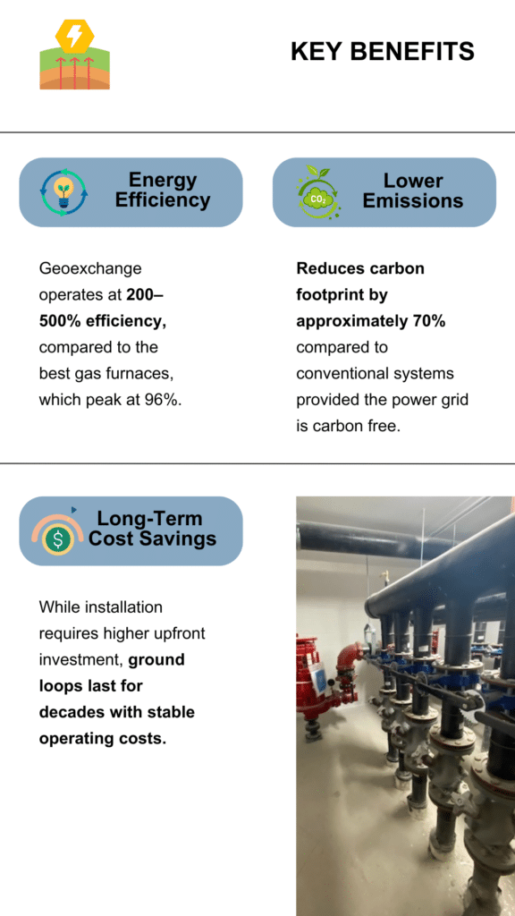 Infographic highlighting key benefits of geoexchange systems, including energy efficiency (200–500% vs. 96% for gas furnaces), lower emissions (~70% reduction with a clean power grid), and long-term cost savings due to durable ground loops and stable operating costs.